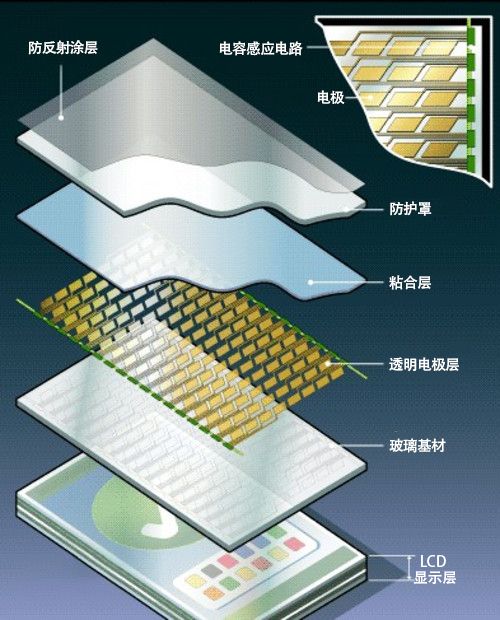 电容触摸屏的工作原理