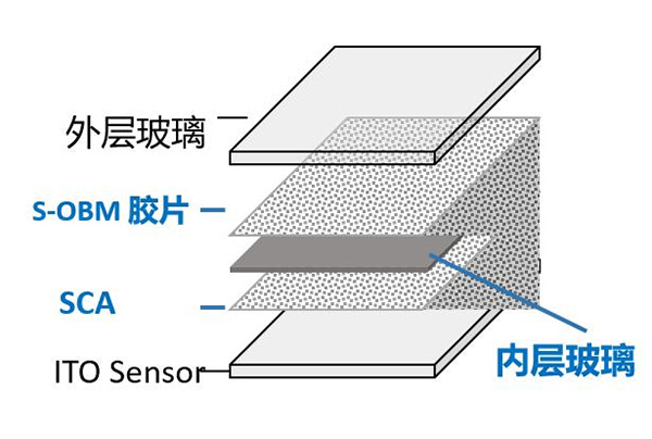 中触夹胶玻璃S-OBM技术和解决方案-触摸屏源头厂家解答